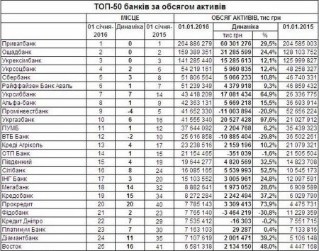 Топ-50 банків за обсягом активів