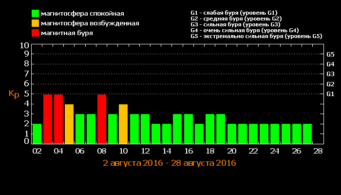 Магнітні бурі у серпні 2016