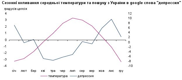 Джерело: insights.google.com, Блумберг, сезонне коригування через модель X12