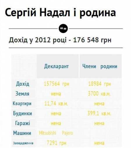 Чудова сімка: статки і доходи мерів Західної України