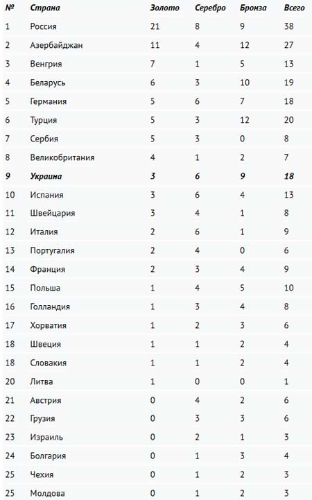 Європейські ігри: таблиця медалей на 18 червня